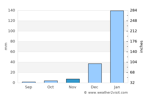 Luís Correia average rain in November