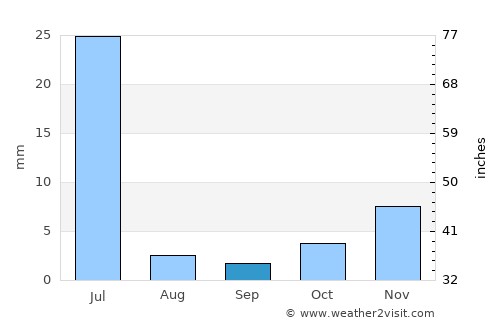 Luís Correia average rain in September