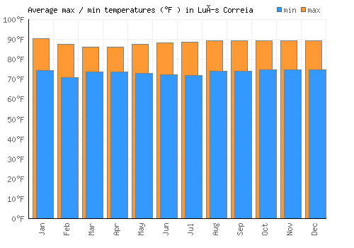 Luís Correia average minimum / maximum temperatures (Fahrenheit)