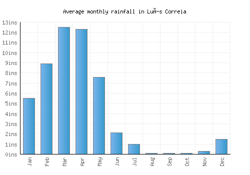 Luís Correia monthly rainfall chart (inches)