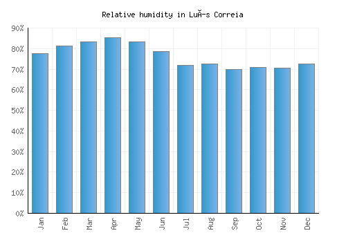 Luís Correia relative humidity averages