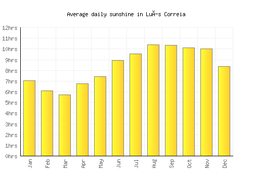 Luís Correia average daily sunshine chart