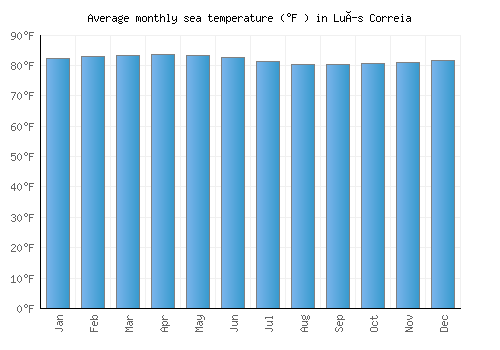 Luís Correia average sea temperature chart (Fahrenheit)