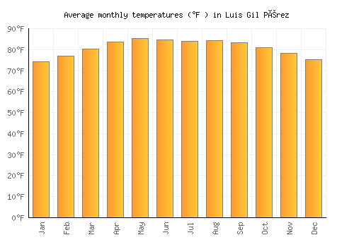 Luis Gil Pérez average temperature chart (Fahrenheit)