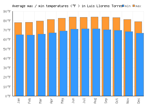 Luis Llorens Torres average minimum / maximum temperatures (Fahrenheit)