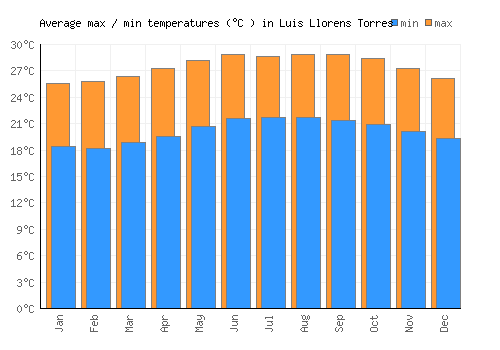 Luis Llorens Torres average minimum / maximum temperatures (Celsius)