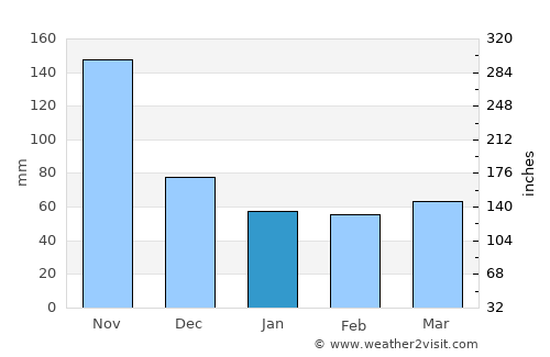 Luis Llorens Torres average rain in January