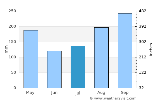 Luis Llorens Torres average rain in July