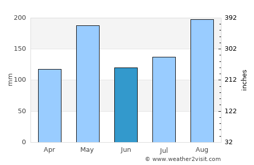 Luis Llorens Torres average rain in June