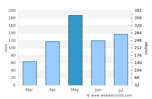 Luis Llorens Torres average rain in May