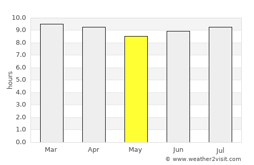 Luis Llorens Torres average rain in May
