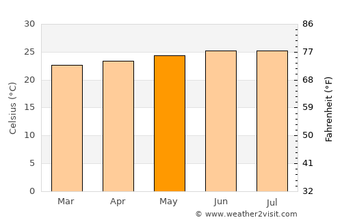 Luis Llorens Torres average temperature in May