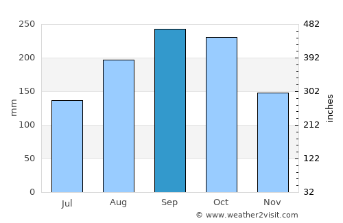 Luis Llorens Torres average rain in September