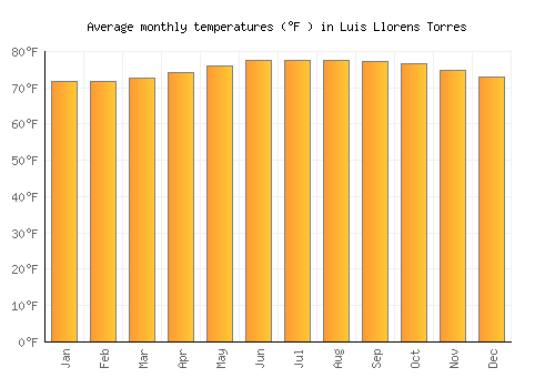 Luis Llorens Torres average temperature chart (Fahrenheit)
