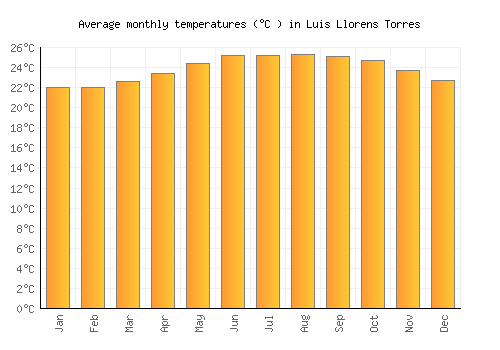 Luis Llorens Torres average temperature chart (Celsius)