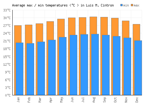 Luis M. Cintron average minimum / maximum temperatures (Celsius)