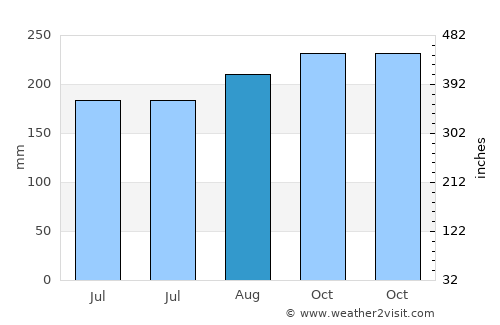 Luis M. Cintron average rain in August