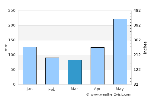 Luis M. Cintron average rain in March