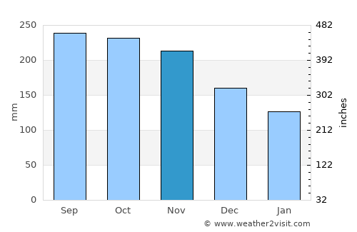 Luis M. Cintron average rain in November