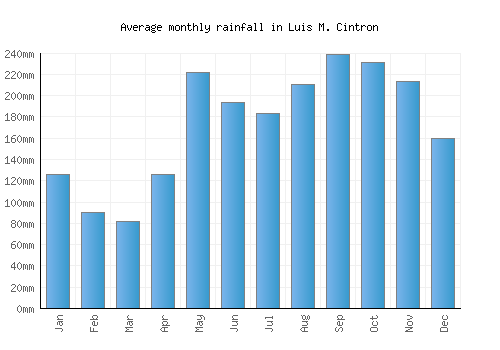Luis M. Cintron monthly rainfall chart (mm)
