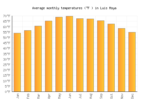 Luis Moya average temperature chart (Fahrenheit)