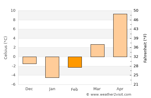 Luizi-Călugăra average temperature in February