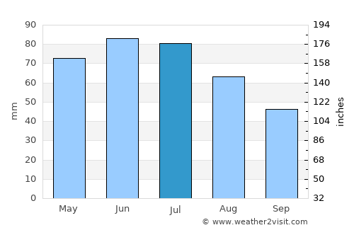 Luizi-Călugăra average rain in July