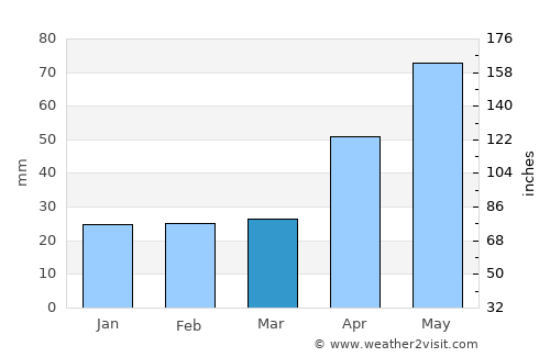 Luizi-Călugăra average rain in March