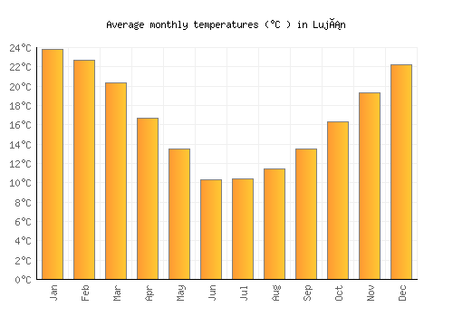 Luján average temperature chart (Celsius)