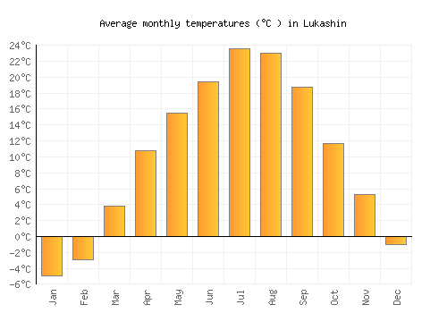 Lukashin average temperature chart (Celsius)