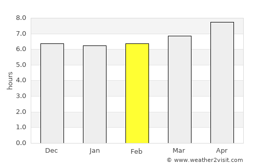 Lukatan average rain in February