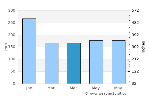 Lukatan average rain in March