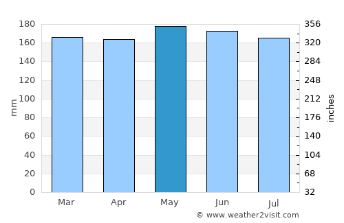 Lukatan average rain in May