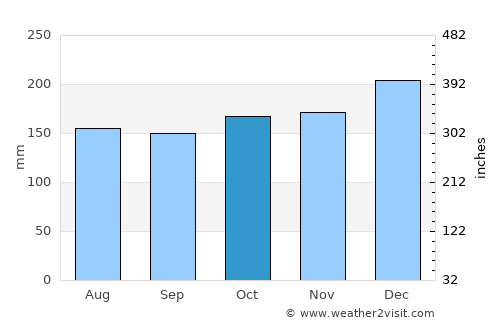 Lukatan average rain in October