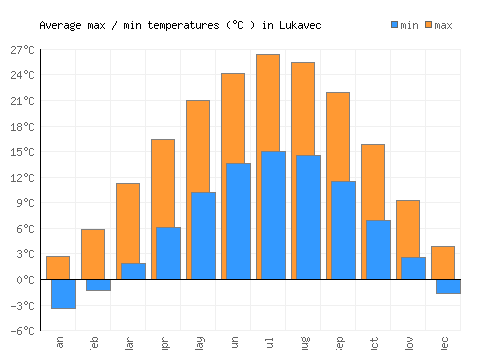 Lukavec average minimum / maximum temperatures (Celsius)