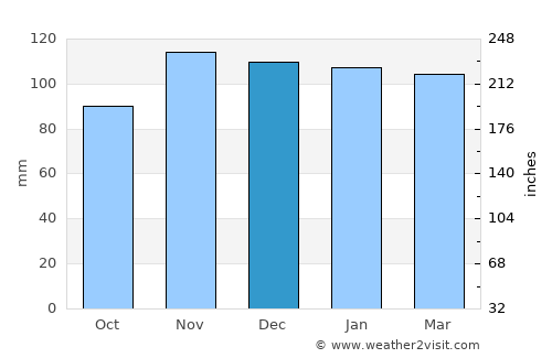Lukavec average rain in December