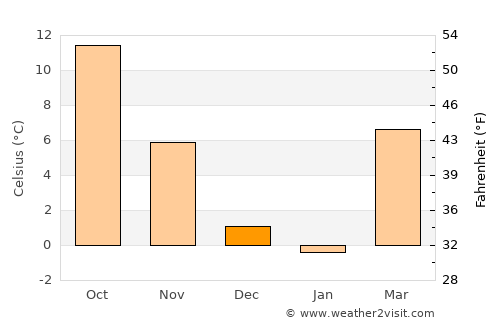 Lukavec average temperature in December