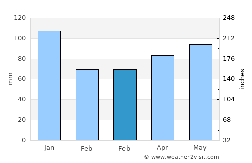Lukavec average rain in February