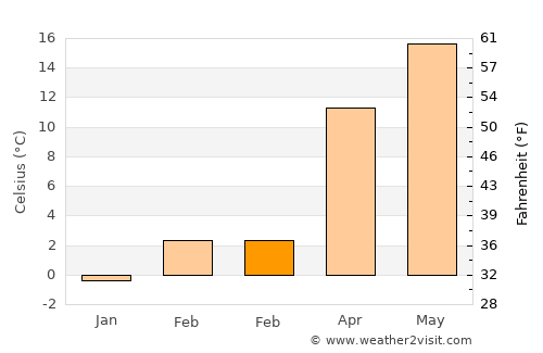 Lukavec average temperature in February