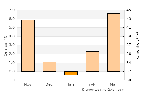 Lukavec average temperature in January