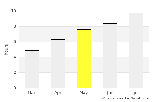 Lukavec average rain in May