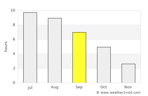 Lukavec average rain in September