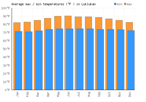 Luklukan average minimum / maximum temperatures (Fahrenheit)