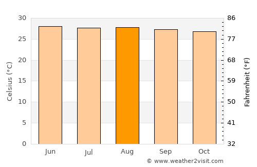 Luklukan average temperature in August