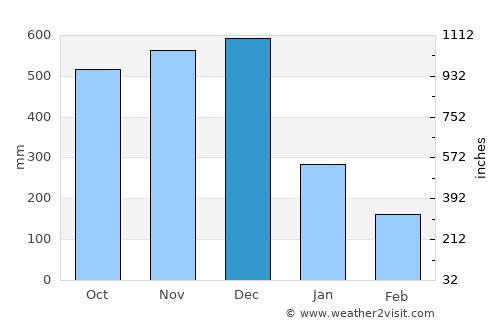 Luklukan average rain in December