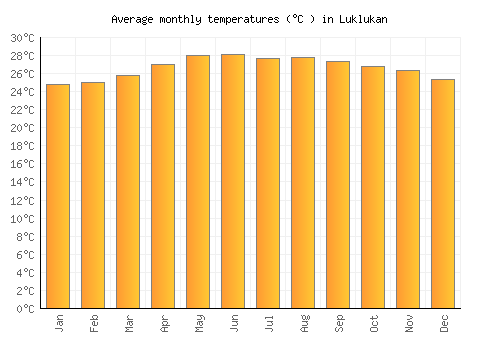 Luklukan average temperature chart (Celsius)