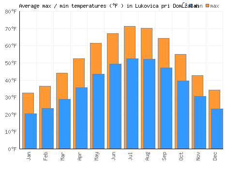 Lukovica pri Domžalah average minimum / maximum temperatures (Fahrenheit)