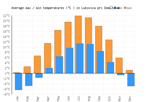 Lukovica pri Domžalah average minimum / maximum temperatures (Celsius)