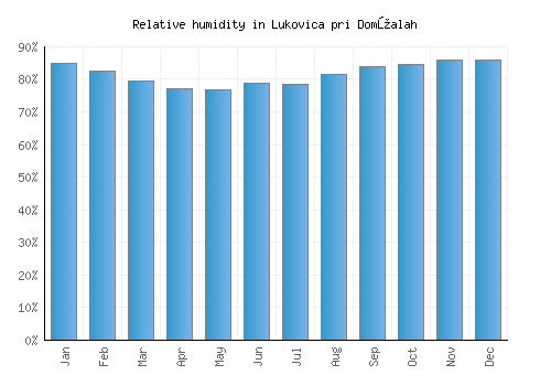 Lukovica pri Domžalah relative humidity averages
