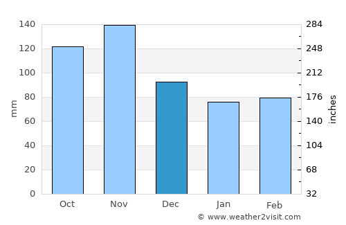 Lukovica pri Domžalah average rain in December